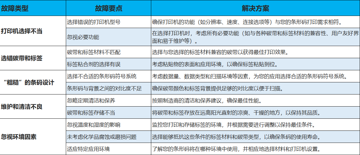 故障及解决方案